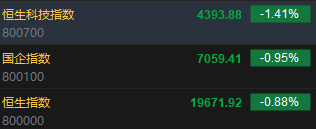 快訊：恒指低開(kāi)0.88% 科指跌1.41%汽車(chē)股普遍下挫  第2張