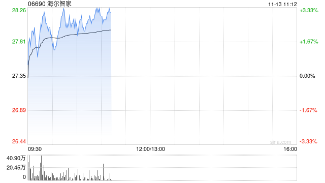 海爾智家逆勢(shì)漲逾3% 雙11實(shí)現(xiàn)連續(xù)13年全網(wǎng)第一  第1張