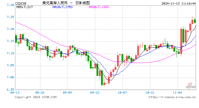 人民幣兌美元中間價報7.1991，下調(diào)64點  第1張