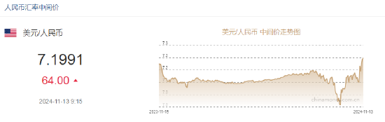 人民幣兌美元中間價報7.1991，下調(diào)64點  第2張