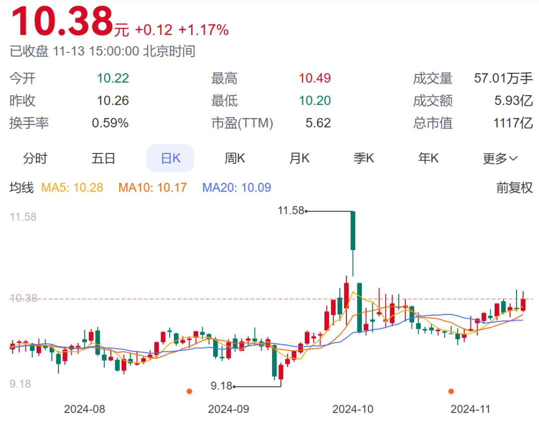 銀行股被看好？年內(nèi)超20家銀行獲大股東增持  第1張