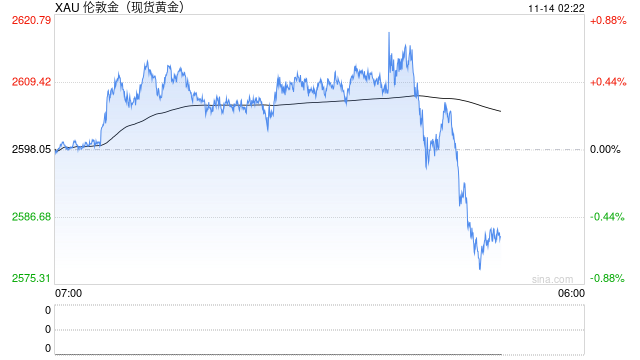 美元強(qiáng)勢(shì)壓制 黃金價(jià)格繼續(xù)下跌  第2張