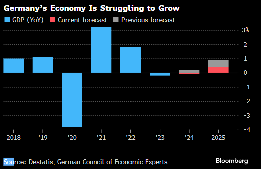 德國總理顧問大幅下調(diào)明年預(yù)測 料2025年經(jīng)濟將幾無增長  第1張