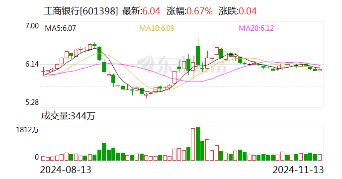 工行個(gè)人客戶金融資產(chǎn)規(guī)模突破22萬億元  第1張