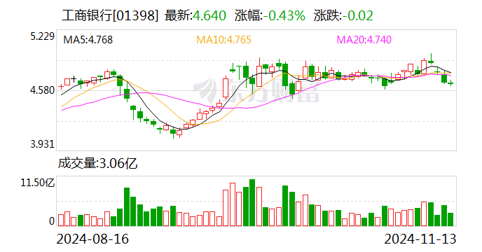 工行個(gè)人客戶金融資產(chǎn)規(guī)模突破22萬億元  第2張