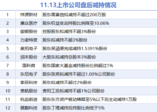 11月13日上市公司減持匯總：東尼電子等12股擬減持（表）  第1張