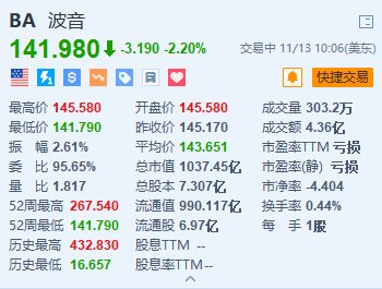 波音跌2.2% 公司稱罷工后工廠重新運(yùn)轉(zhuǎn)仍需數(shù)周  第1張