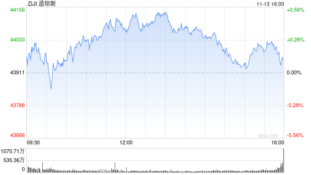 午盤：美股走高道指上漲170點 市場關(guān)注美國通脹數(shù)據(jù)  第1張
