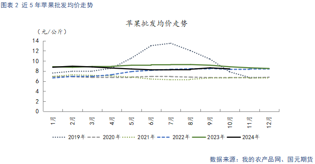 【蘋(píng)果】入庫(kù)量低于去年同期 終端消費(fèi)表現(xiàn)平淡  第4張