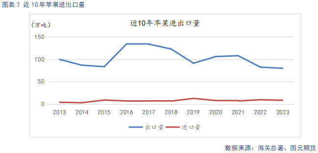 【蘋(píng)果】入庫(kù)量低于去年同期 終端消費(fèi)表現(xiàn)平淡  第9張