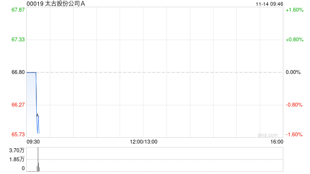 太古股份公司A11月13日斥資1109.24萬港元回購16.7萬股  第1張