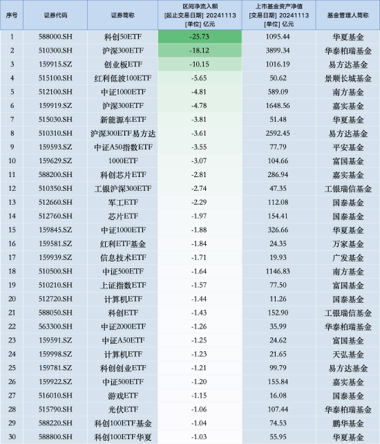 最不受歡迎ETF：11月13日華夏科創(chuàng)50ETF遭凈贖回25.73億元，華泰柏瑞滬深300ETF遭凈贖回18.12億元（名單）