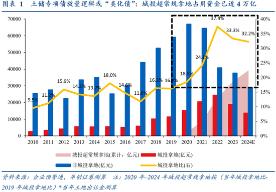 華創(chuàng)：隱秘的增量或有4萬億 資本市場對(duì)其重視程度仍不足  第2張