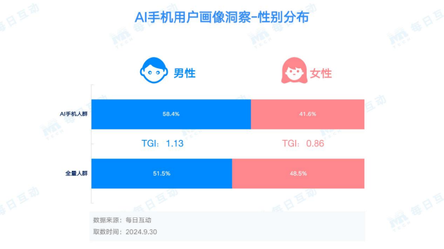 每日互動(dòng)大數(shù)據(jù)AI手機(jī)洞察：未來(lái)已來(lái)，AI“到手”  第5張