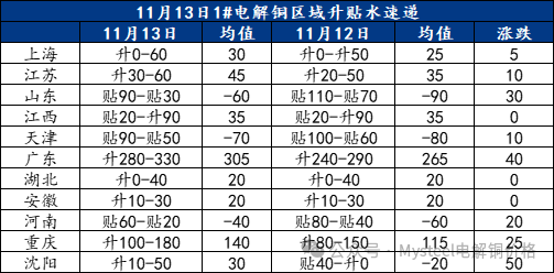 Mysteel日?qǐng)?bào)：滬粵升水價(jià)差持續(xù)拉大 電解銅升水重心延續(xù)上抬（11.13）  第3張