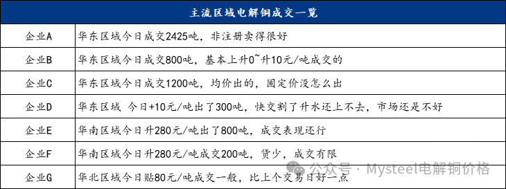 Mysteel日?qǐng)?bào)：滬粵升水價(jià)差持續(xù)拉大 電解銅升水重心延續(xù)上抬（11.13）  第5張