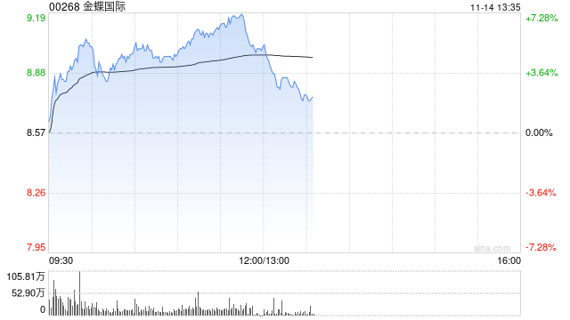 金蝶國(guó)際早盤(pán)漲逾5% 近日發(fā)布AI原生移動(dòng)應(yīng)用蒼穹APP  第1張