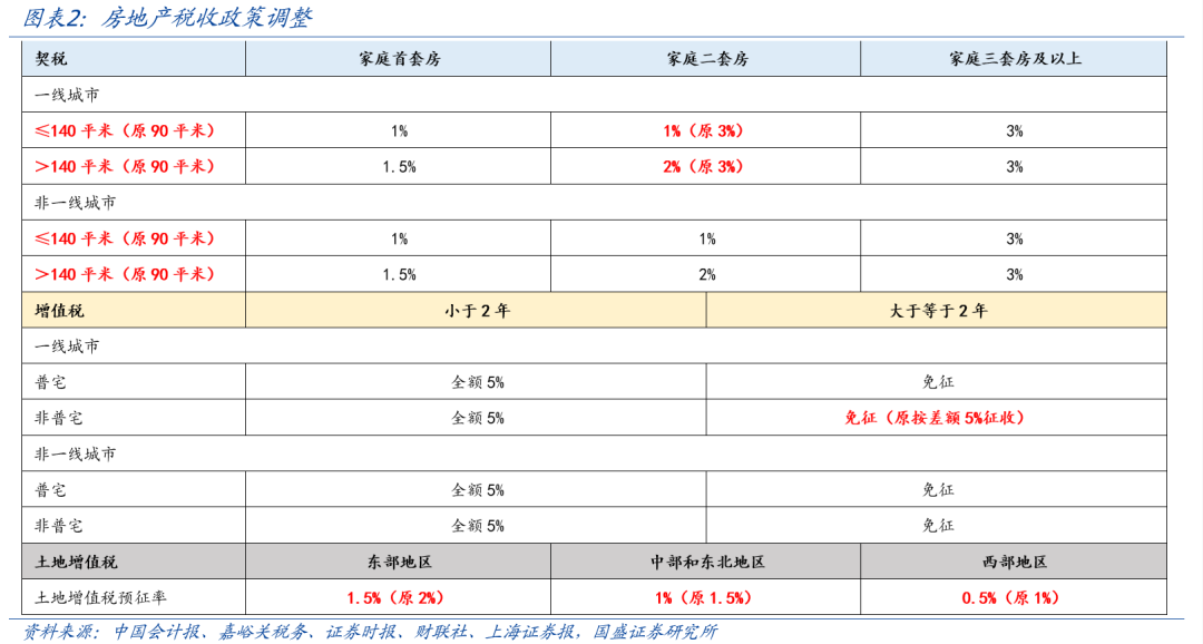 國盛宏觀熊園：一文讀懂房地產(chǎn)稅收新政  第1張