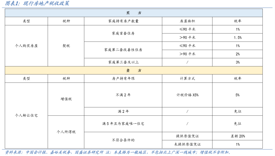 國盛宏觀熊園：一文讀懂房地產(chǎn)稅收新政  第2張