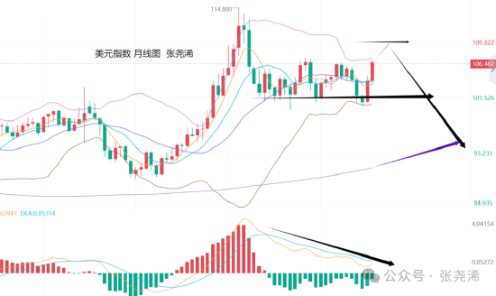 張堯浠:美指月圖2年背離 金價年底將再迎看漲攀升機會  第2張