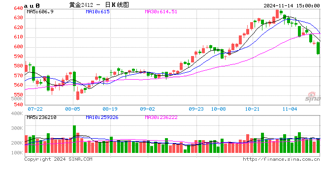 光大期貨1114熱點(diǎn)追蹤：金價(jià)跳水，黃金的牛市結(jié)束了？  第2張