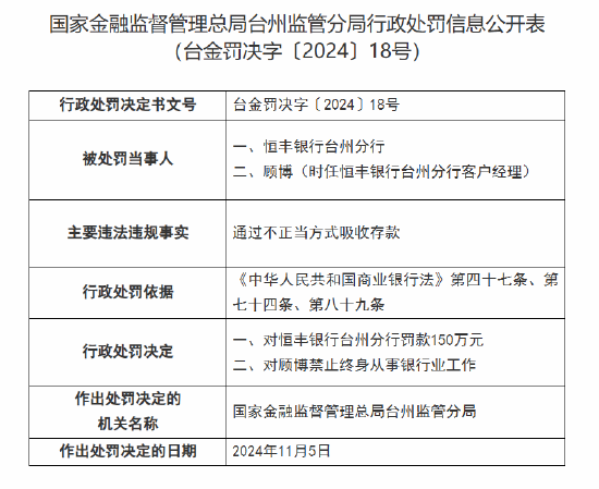 恒豐銀行臺州分行被罰150萬元：因通過不正當方式吸收存款  第1張