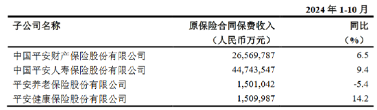 平安人壽前10月實現(xiàn)原保險保費收入4474.35億元，同比增長9.4%  第1張