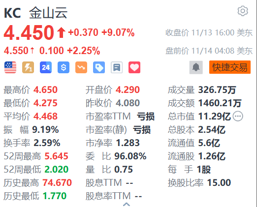 金山云盤前續(xù)漲2% 獲中金大幅上調(diào)目標價至6美元  第1張