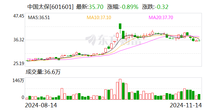 中國太保：太保壽險(xiǎn)前10月實(shí)現(xiàn)保費(fèi)收入2195.98億元 同比增長2.4%  第1張