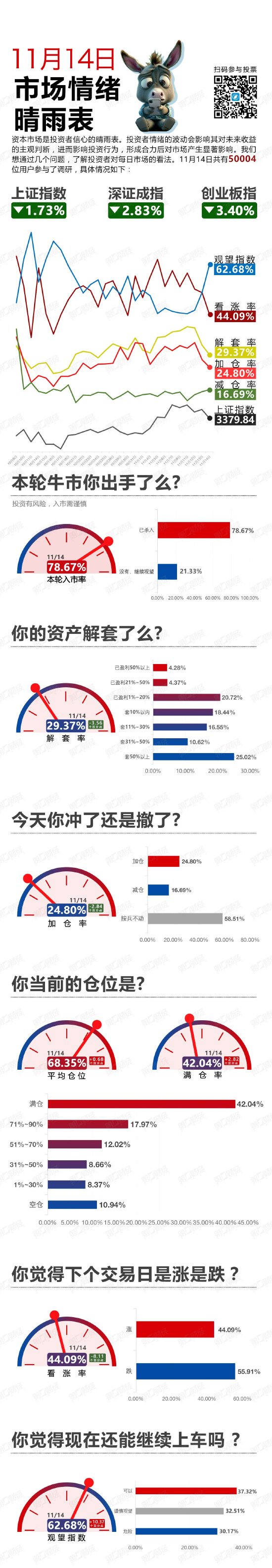 集體收跌！走還是留？丨11月14日市場(chǎng)情緒指數(shù)  第1張