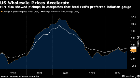 美國10月份PPI上漲加快 美聯(lián)儲青睞的通脹指標(biāo)存在上行風(fēng)險  第1張