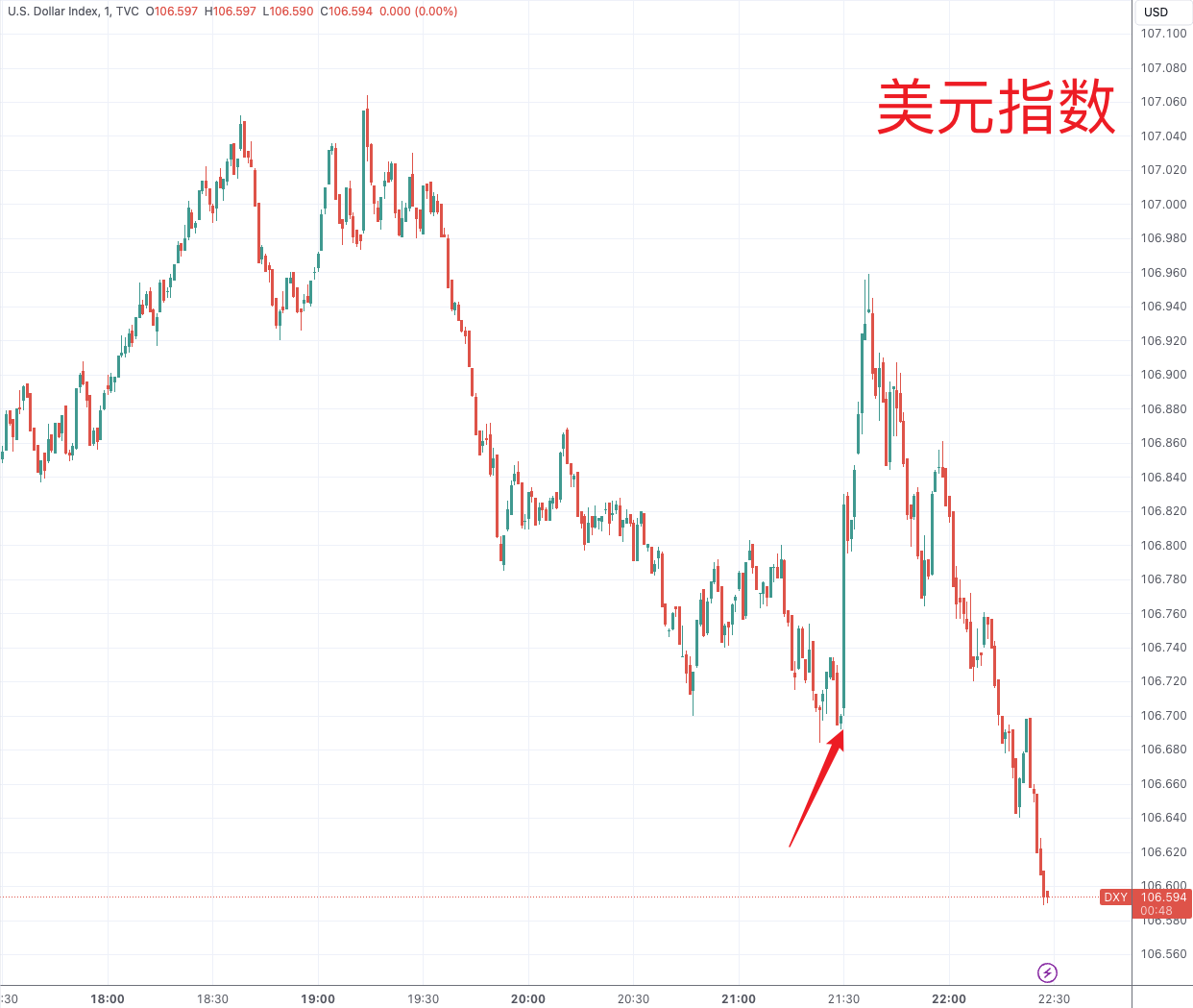 美國10月PPI反彈幅度略超預(yù)期 但美元沖高回落 黃金延續(xù)反彈  第3張