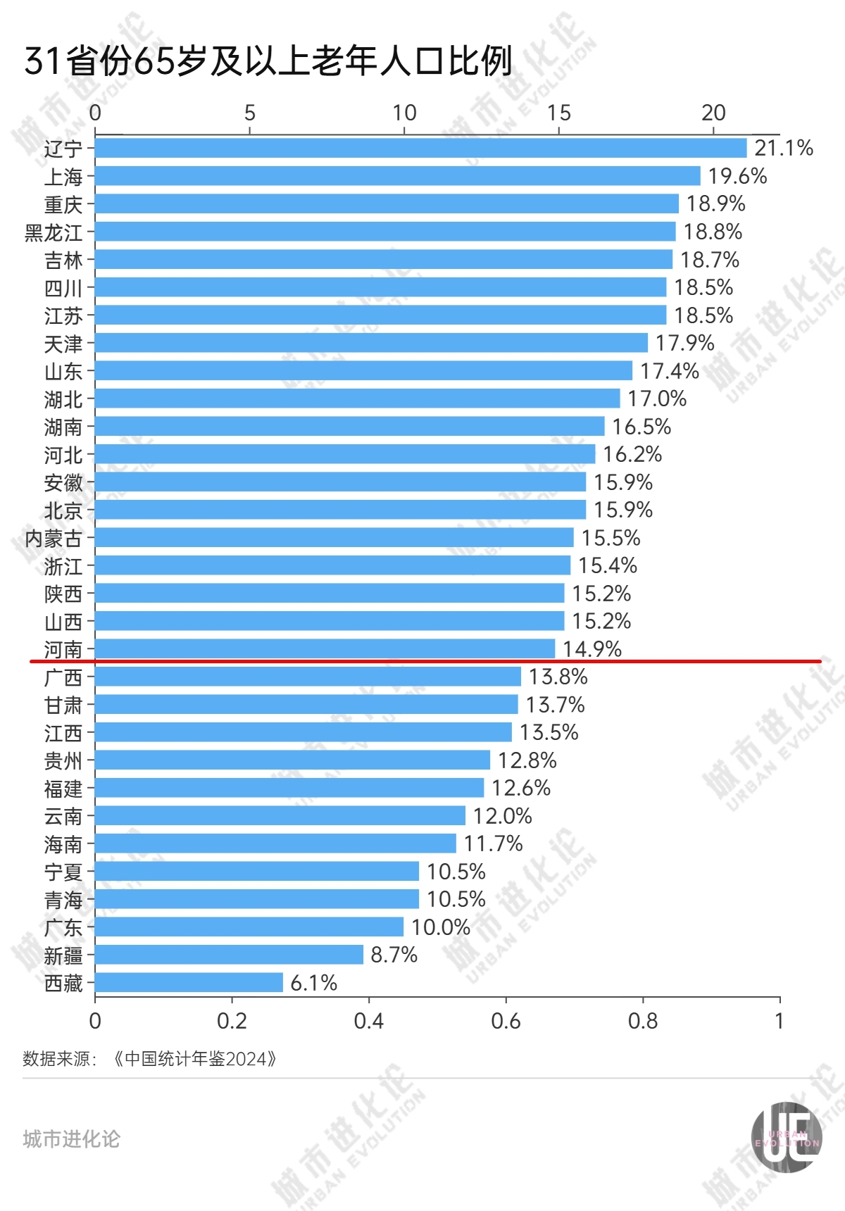 19省份邁過中度老齡化門檻，“最老”的是它  第2張