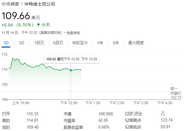 迪士尼每股收益、營收、業(yè)績指引超預期，宣布30億股票回購計劃，盤中大漲近12% | 財報見聞  第2張