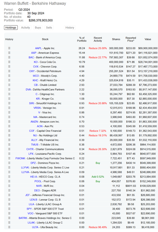 伯克希爾Q3減持蘋果、美銀、猶他美容、特許通訊等股票