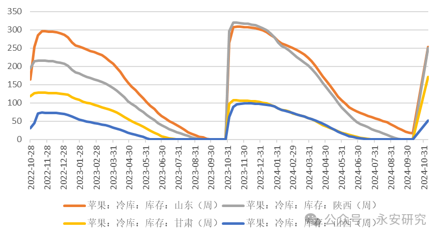 永安研究丨蘋(píng)果：新作季掃尾，現(xiàn)貨以質(zhì)論價(jià)  第5張