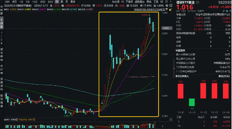 信創(chuàng)2.0有望加速！主力資金大舉涌入軟件開發(fā)行業(yè)，信創(chuàng)ETF基金（562030）盤中勁漲1.8%，三六零漲停