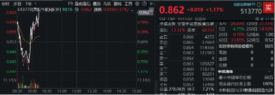 港股下探回升，快手漲超3%，港股互聯(lián)網(wǎng)ETF（513770）漲逾1%，機構(gòu)：港股布局時機再至，推薦科網(wǎng)板塊