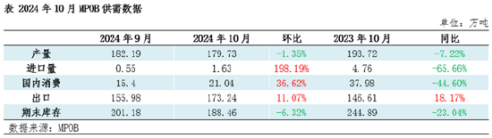 棕櫚油10月MPOB報(bào)告解讀：出口增加明顯，庫(kù)存降幅超預(yù)期  第3張