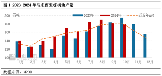 棕櫚油10月MPOB報(bào)告解讀：出口增加明顯，庫(kù)存降幅超預(yù)期  第4張