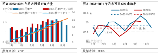 棕櫚油10月MPOB報(bào)告解讀：出口增加明顯，庫(kù)存降幅超預(yù)期  第5張