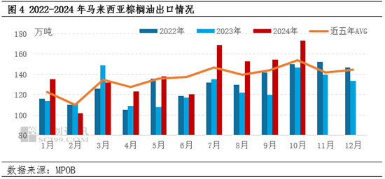 棕櫚油10月MPOB報(bào)告解讀：出口增加明顯，庫(kù)存降幅超預(yù)期  第6張