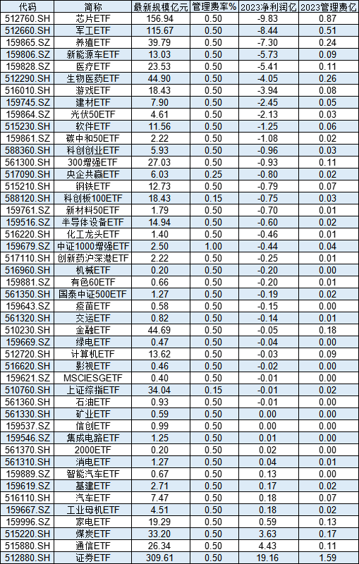 國泰基金46只股票ETF去年給基民虧30億，卻收5億管理費！ETF虧損基金公司是否有責任？業(yè)內(nèi)人士解讀