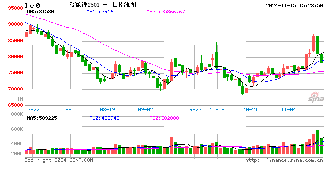 收評(píng)|國(guó)內(nèi)期貨主力合約漲跌互現(xiàn) 碳酸鋰跌超7%  第2張