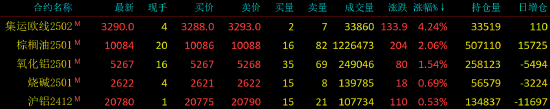 收評(píng)|國(guó)內(nèi)期貨主力合約漲跌互現(xiàn) 碳酸鋰跌超7%  第3張