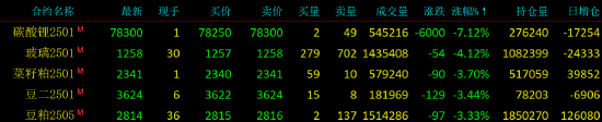 收評(píng)|國(guó)內(nèi)期貨主力合約漲跌互現(xiàn) 碳酸鋰跌超7%  第4張