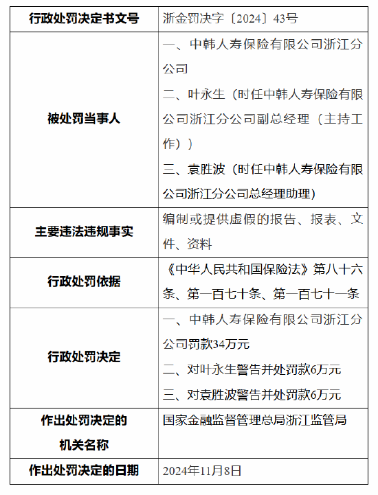 中韓人壽浙江分公司被罰34萬元：因編制或提供虛假的報告、報表、文件、資料