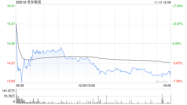 里昂：維持京東物流“跑贏大市”評級 目標(biāo)價調(diào)高至17.9港元