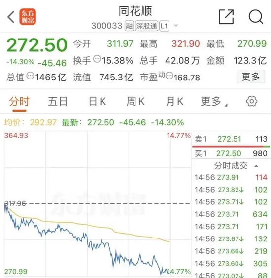 大跌近15%后，同花順緊急回應(yīng)  第3張