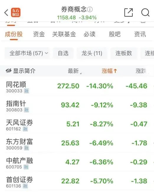 大跌近15%后，同花順緊急回應(yīng)  第4張